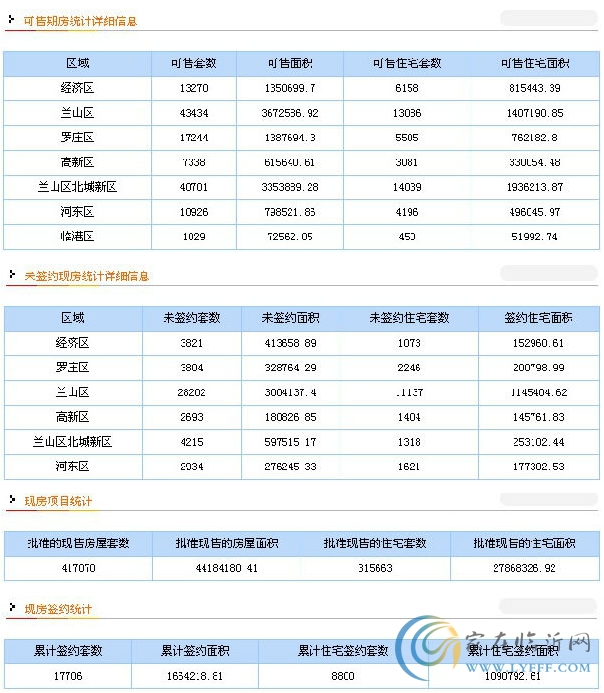 4月1日臨沂商品房統(tǒng)計(jì)信息播報(bào)