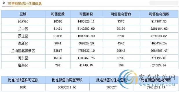 11月1日臨沂市商品房銷售數(shù)據播報