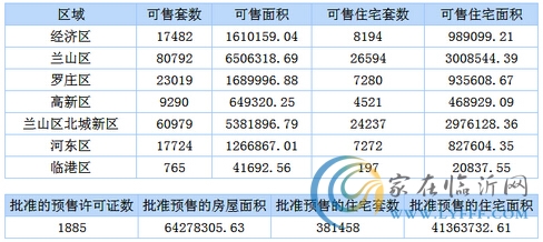 12月09日臨沂商品房銷(xiāo)售數(shù)據(jù)播報(bào)