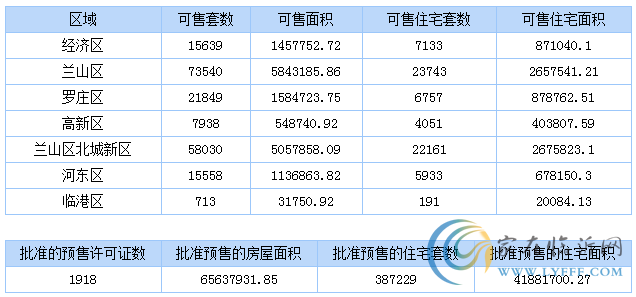 4月29日臨沂商品房銷售數(shù)據(jù)播報(bào)