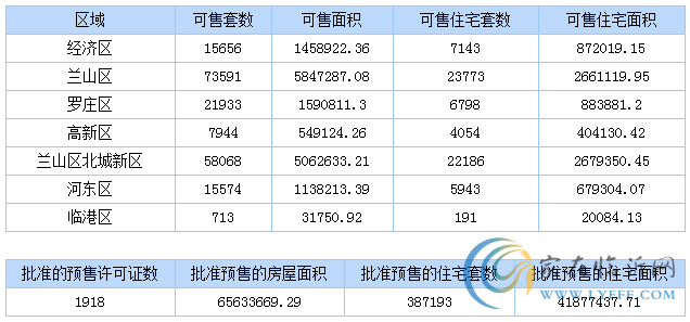 4月28日臨沂商品房銷售數(shù)據(jù)播報