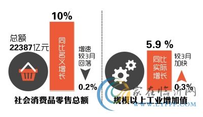 國家統(tǒng)計(jì)局：4月商品房銷售面積同比增7%