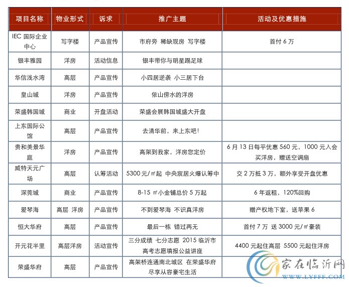 臨沂房地產(chǎn)市場2015年第24周報廣監(jiān)測