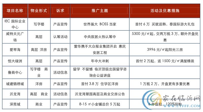 臨沂房地產(chǎn)市場2015年第26周報廣監(jiān)測