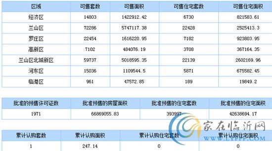 7月23日臨沂商品房銷售數(shù)據(jù)播報(bào)