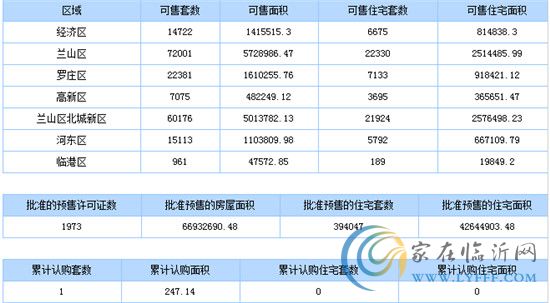 7月29日臨沂商品房銷售數(shù)據(jù)播報(bào)