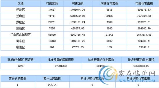 8月4日臨沂商品房銷售數(shù)據(jù)播報(bào)