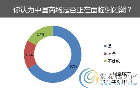 7成網(wǎng)友身邊有商場(chǎng)倒閉現(xiàn)象 多數(shù)認(rèn)為面臨倒閉潮