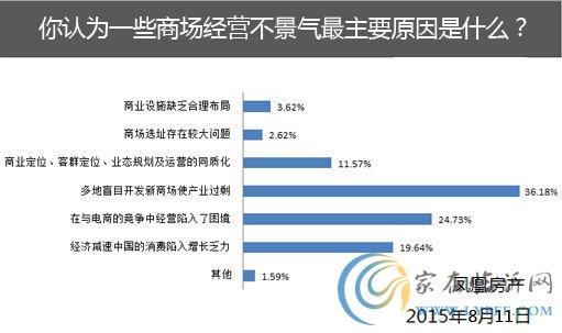 7成網(wǎng)友身邊有商場(chǎng)倒閉現(xiàn)象 多數(shù)認(rèn)為面臨倒閉潮