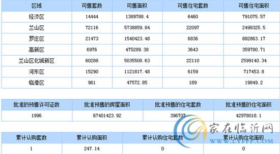 8月20日臨沂商品房銷售數(shù)據(jù)播報