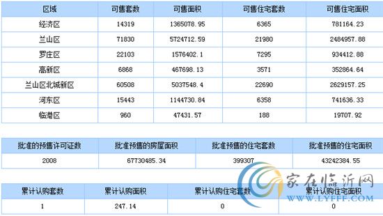 9月2日臨沂商品房銷售數(shù)據(jù)播報