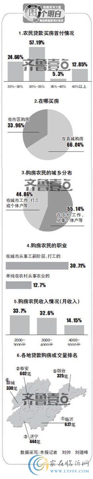 六成山東農(nóng)民選擇縣城買房 貸款農(nóng)民最多的是臨沂