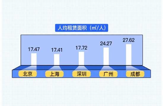 貝殼租房發(fā)布一線城市租房大數(shù)據(jù)