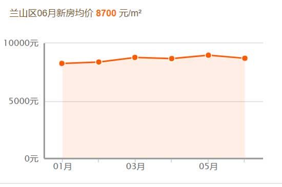 2019，臨沂房價(jià)跑步跨進(jìn)萬元時(shí)代！