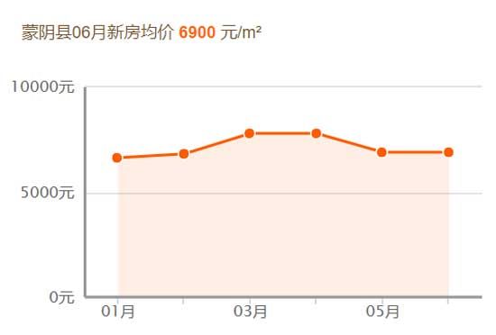 2019，臨沂房價(jià)跑步跨進(jìn)萬元時(shí)代！