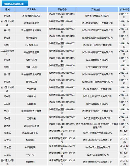 12月下旬臨沂共16項(xiàng)目獲預(yù)售證 共批準(zhǔn)34棟樓