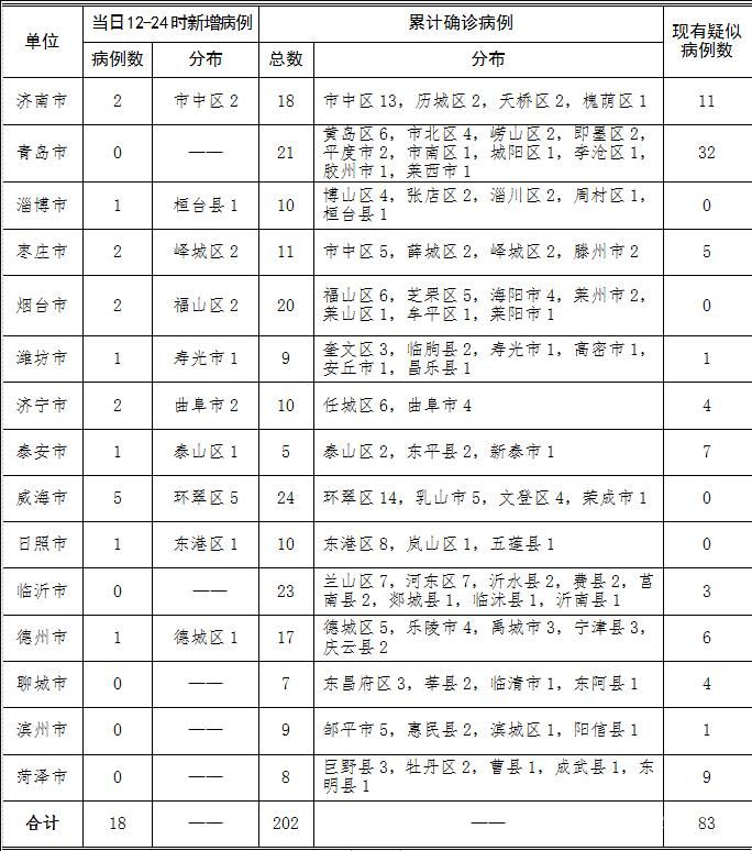 31日 國內(nèi)新增確診病例268例 山東18例