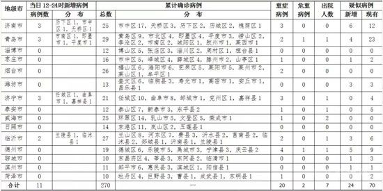 山東新增11例確診病例詳情公布！濟南一5歲女童被父親感染！青島一患者曾參加親友聚餐！