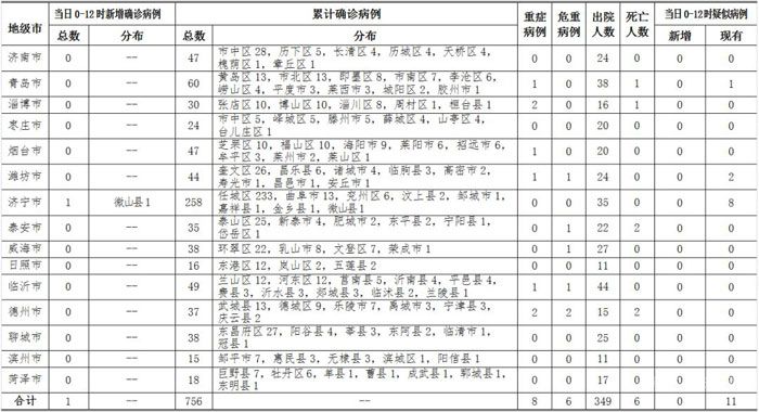 2020年2月25日0時(shí)至12時(shí)山東省新型冠狀病毒肺炎疫情情況