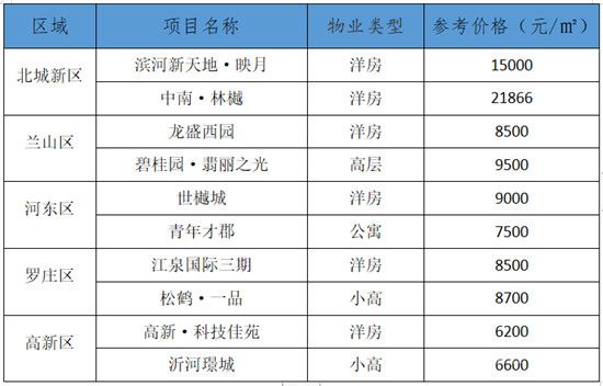 臨沂每日房價