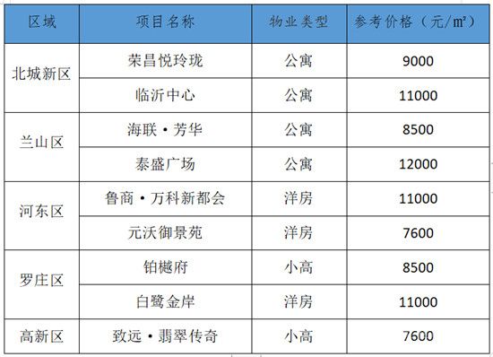 《臨沂 每周房價》