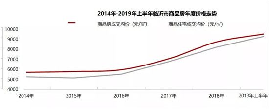 西城也瘋狂 驚現(xiàn)新地王！臨沂房價又要騰飛了