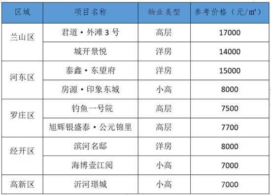 臨沂·每周房?jī)r(jià)