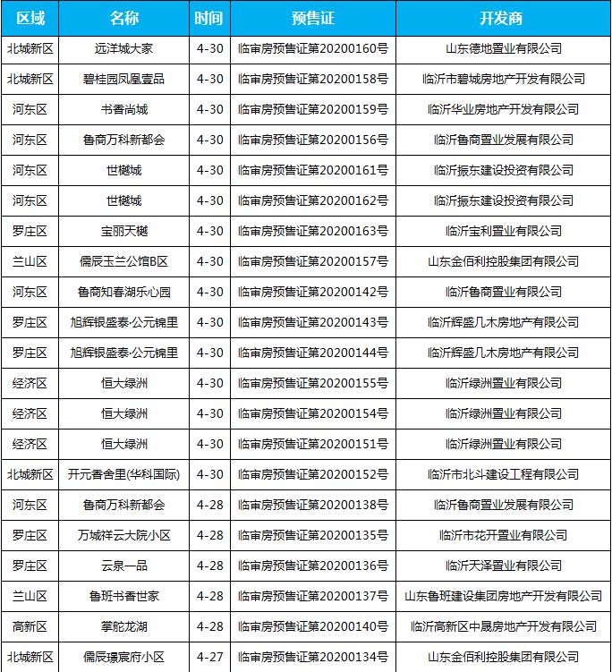 4月下旬臨沂共31項目獲預售證 共批準78棟樓