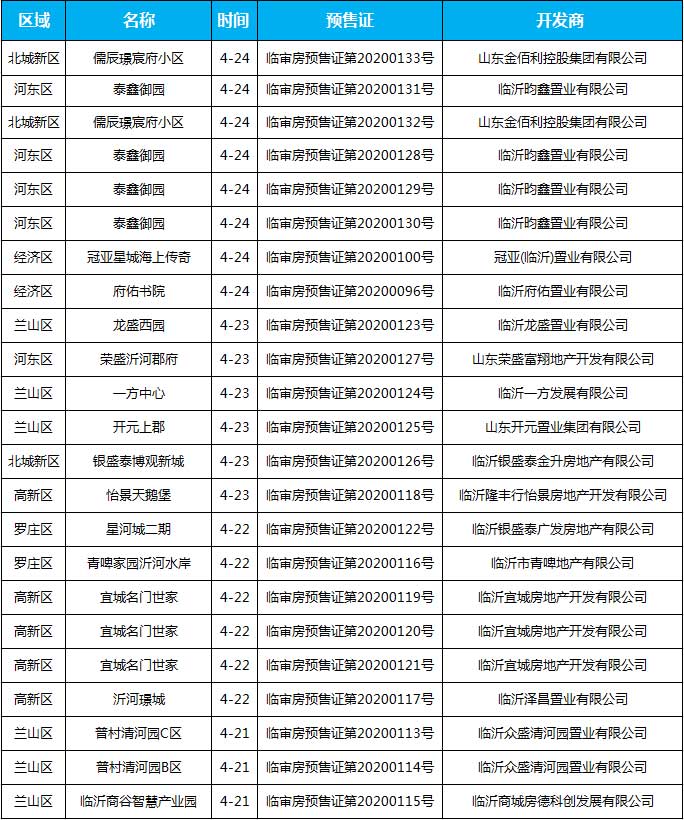 4月下旬臨沂共31項目獲預售證 共批準78棟樓