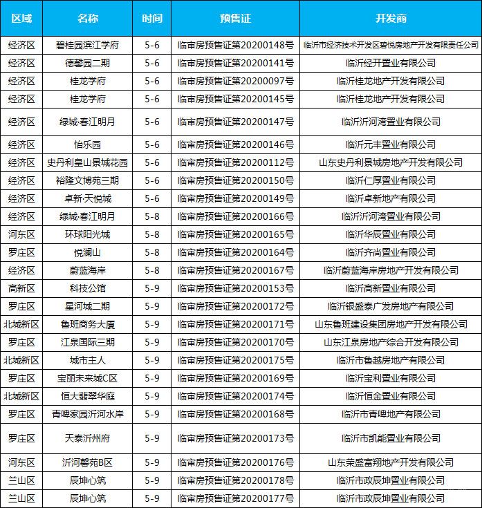 5月上旬臨沂共22項目獲預(yù)售證 共批準(zhǔn)48棟樓