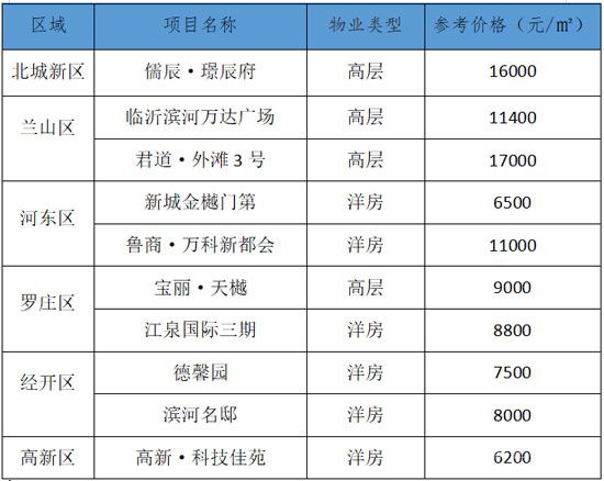 臨沂每周房價（5.11-5.17）