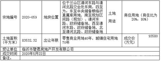 碧桂園臨沂又拿地 總價超9億