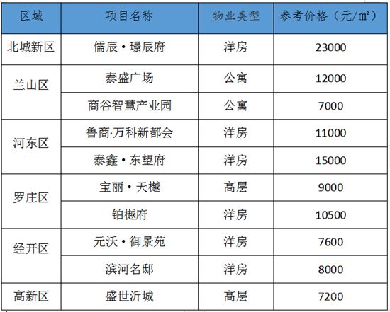 臨沂每周房價(jià)（5.25-5.31）