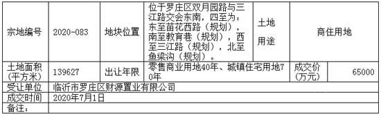 土拍：房源集團(tuán)競(jìng)得2020-083地塊