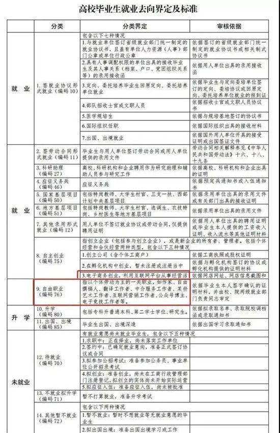 最新高校畢業(yè)生就業(yè)分類來啦，竟然還有這？