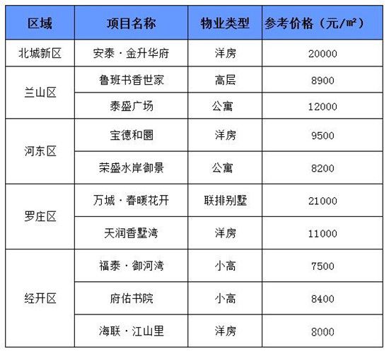 臨沂每周房價（7.05-7.11）