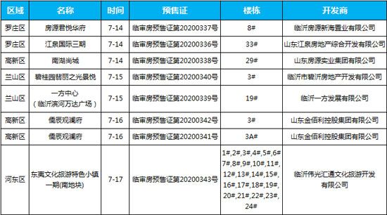 7月中旬臨沂共7項(xiàng)目獲預(yù)售證 共批準(zhǔn)31棟樓