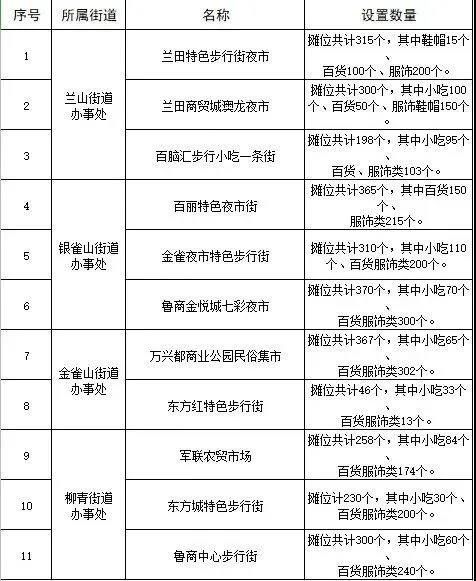 規(guī)定夜市攤點(diǎn)：作為臨沂人你知道嗎？