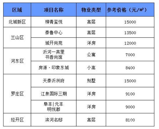 臨沂每周房價（7.20-7.25）