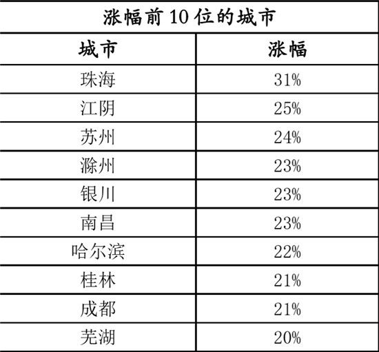 上半年百城房價(jià)同比上漲超一成，哪些城市房價(jià)“偏熱”？