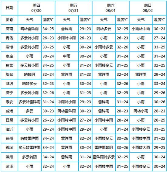 急！33℃高溫+雨雨雨！暴雨來襲請查收！