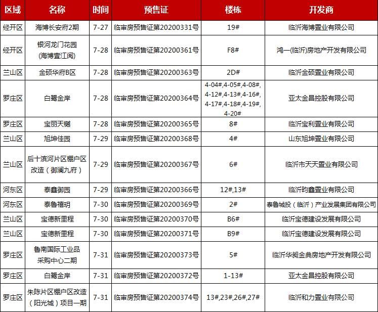 臨沂樓市一周大事記（7.27-8.02）