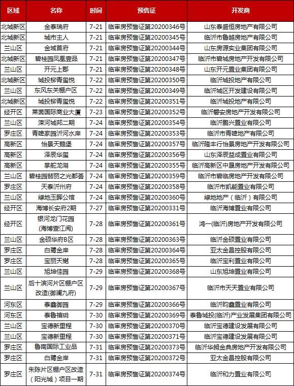 7月下旬臨沂共28項目獲預售證 共批準83棟樓