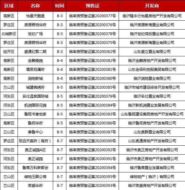 8月上旬臨沂共19項(xiàng)目獲預(yù)售證 共批準(zhǔn)34棟樓