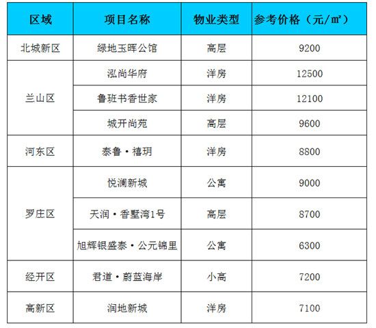 每周房價（8.10-8.15）