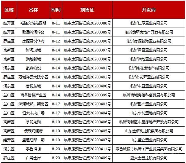 8月中旬臨沂共16項(xiàng)目獲預(yù)售證 共批準(zhǔn)33棟樓