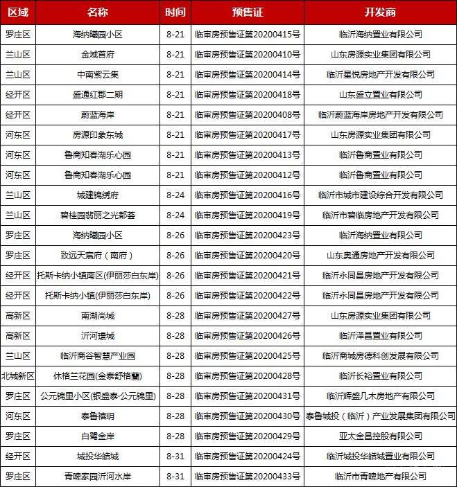 8月下旬臨沂共20項目獲預售證 共批準48棟樓