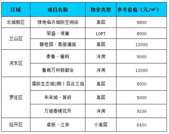 臨沂每周房價（8.31-9.05）