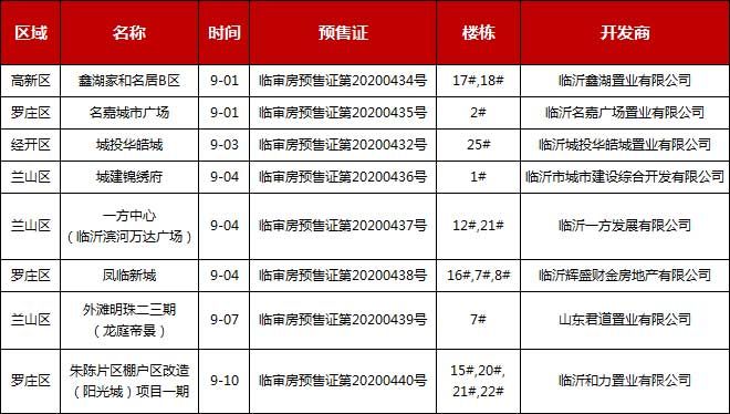 9月上旬臨沂共8項(xiàng)目獲預(yù)售證 共批準(zhǔn)14棟樓