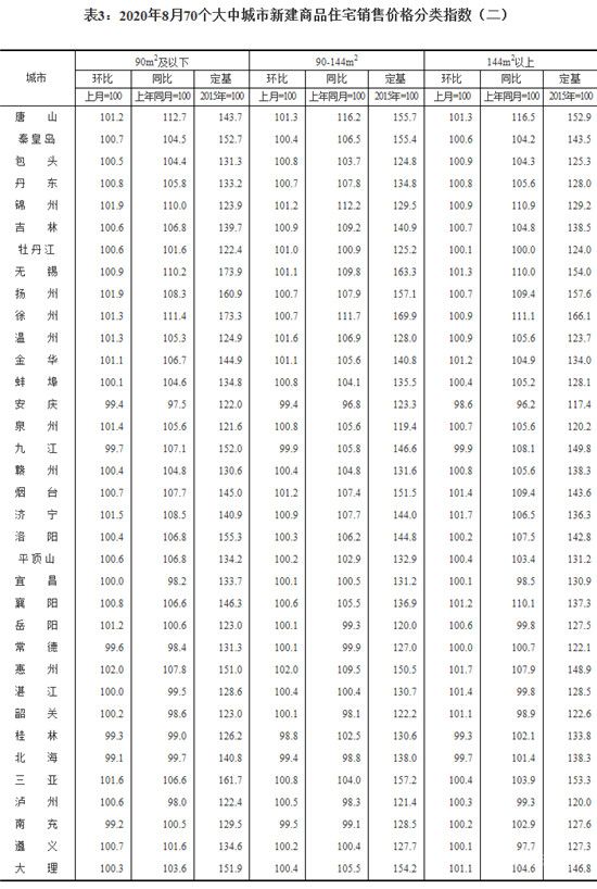 8月份70城商品住宅售價穩(wěn)中略漲，一線城市同比漲幅有所擴(kuò)大